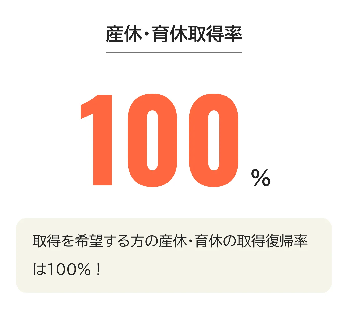 産休・育休取得率。100パーセント。取得を希望する方の産休・育休の取得復帰率は100パーセント。