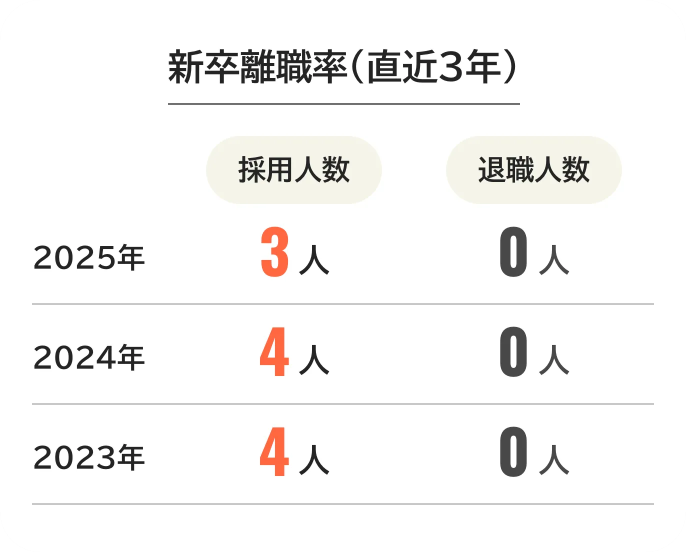 新卒離職率、直近3年。2025年は採用3人、退職0人。2024年は採用4人、退職0人。2023年は採用4人、退職0人。