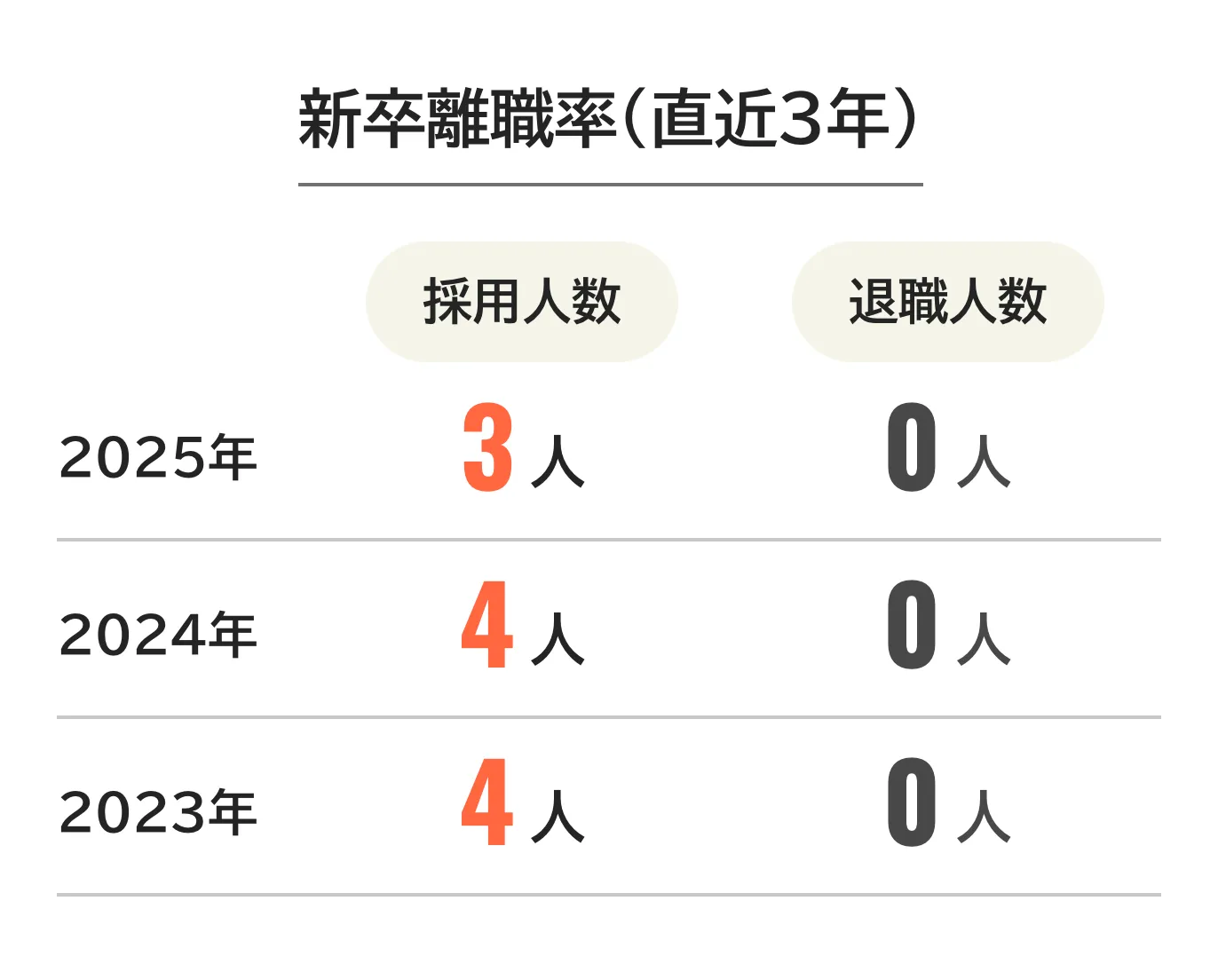 新卒離職率、直近3年。2025年は採用3人、退職0人。2024年は採用4人、退職0人。2023年は採用4人、退職0人。