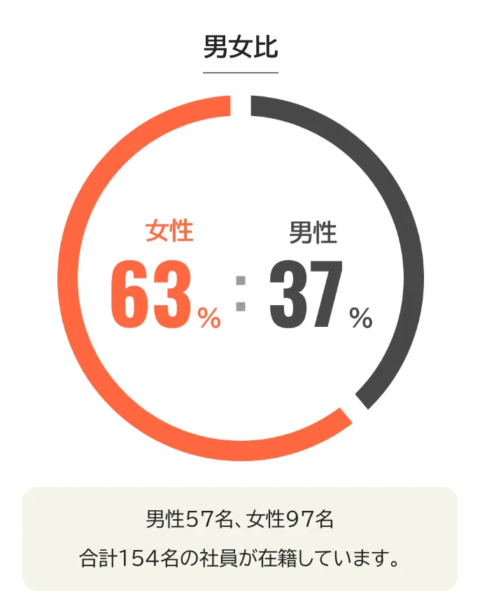 男女比。女性63パーセント、男性37パーセント。男性57名、女性97名、合計154名が在籍。