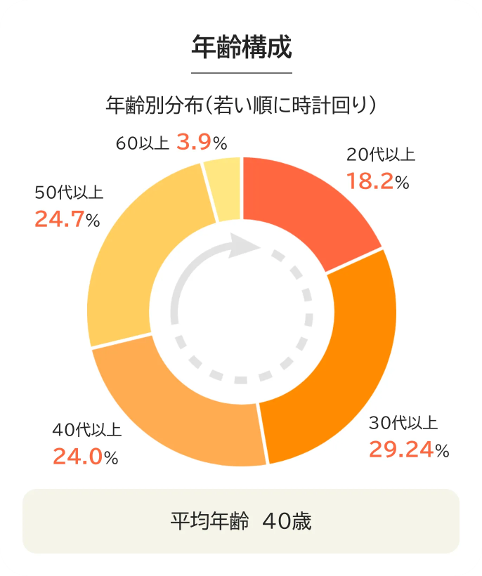 年齢構成。20代18.2パーセント、30代29.24パーセント、40代24.0パーセント、50代24.7パーセント、60代以上3.9パーセント。平均年齢は40歳。