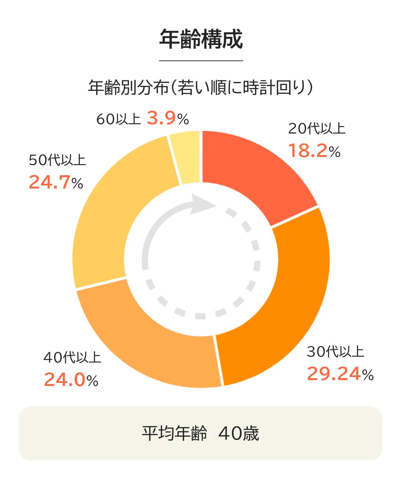 年齢構成。20代18.2パーセント、30代29.24パーセント、40代24.0パーセント、50代24.7パーセント、60代以上3.9パーセント。平均年齢は40歳。